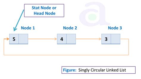 circular linked list code