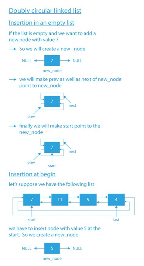 circular linked list code with harry