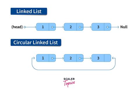 circular linked list codechef