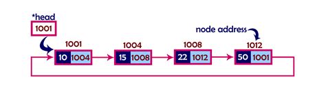 circular linked list example