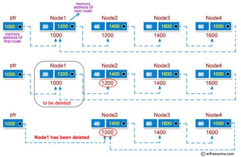 circular linked list exercises