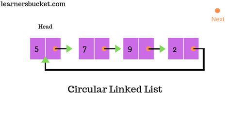 circular linked list implementation