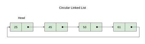 circular linked list implementation in java