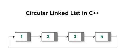 circular linked list in cpp