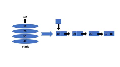 circular linked list to implement stack