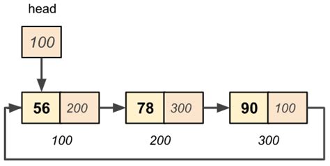 circular singly linked list code