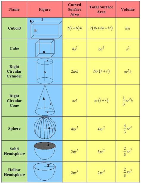class 9th maths surface area and volume formulas