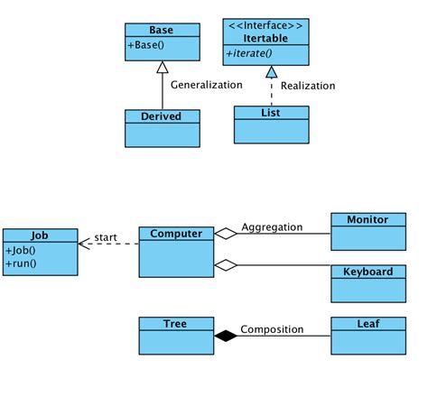 class diagram relationships with examples
