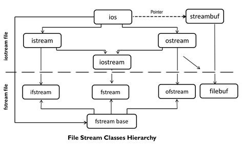 classes of file stream operations in c++