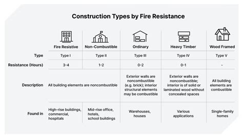 classification of construction projects