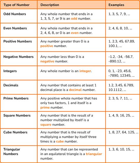 classification of numbers with examples