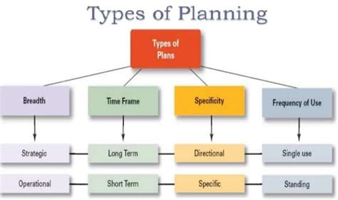 classification of planning in management pdf