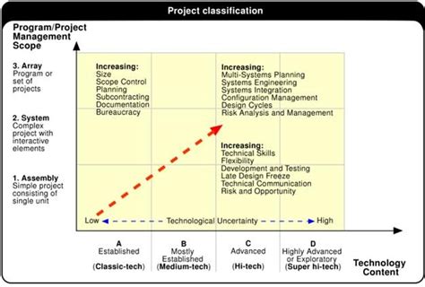 classification of projects in project management