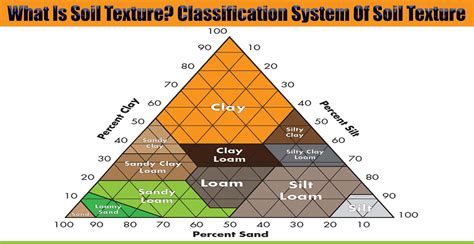 classification of soil according to texture