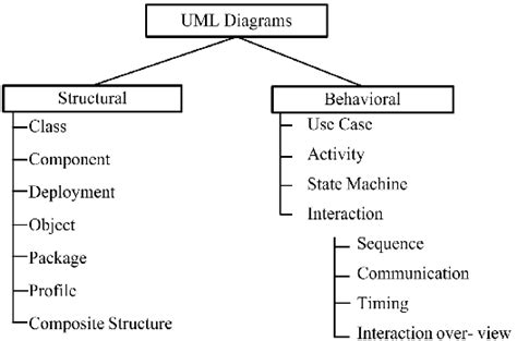 classification of uml diagrams