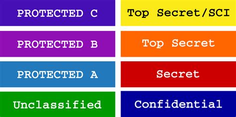 classified information color code