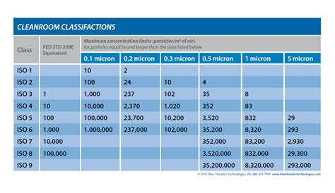 Clean Room Classification Chart