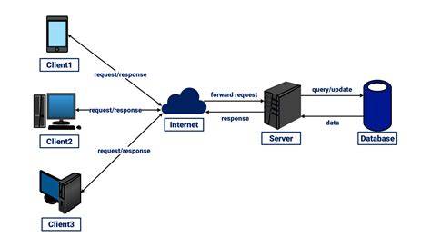Data Request Response Flow