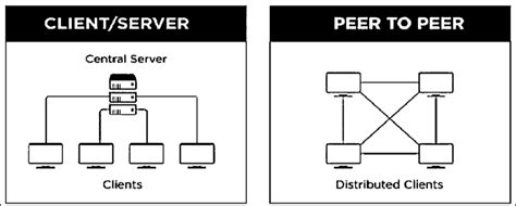 client server vs peer to peer diagram