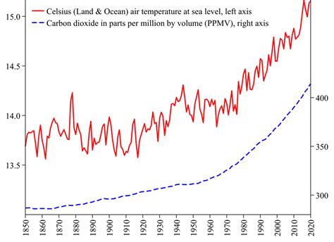 climate change statistical analysis