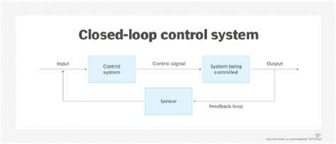 closed loop control system definition