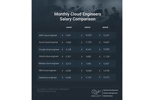 Entry-level cloud engineer salary North Carolina