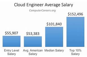 Mid-level cloud engineer salary North Carolina