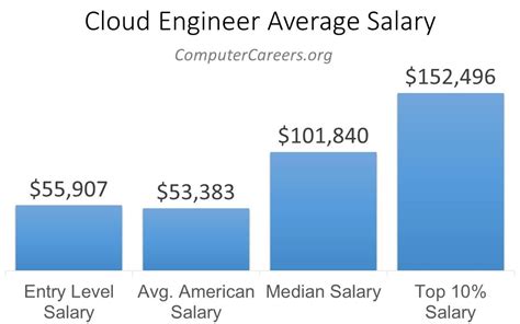 Cloud Engineer Salary NYC