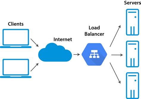 cloud load balancer