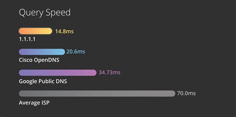 cloudflare 1.1.1.3