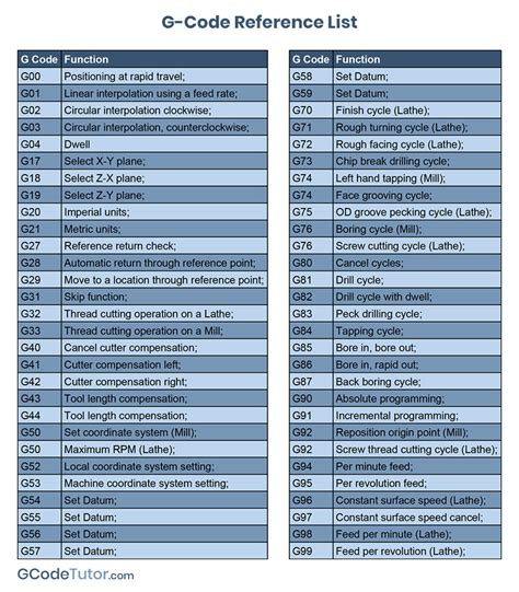 cnc lathe g codes and m code list pdf