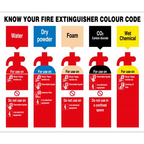 co2 fire extinguisher colour code