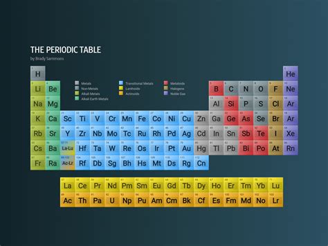 code for periodic table in html