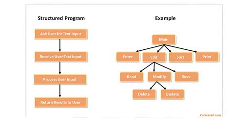 code structure example
