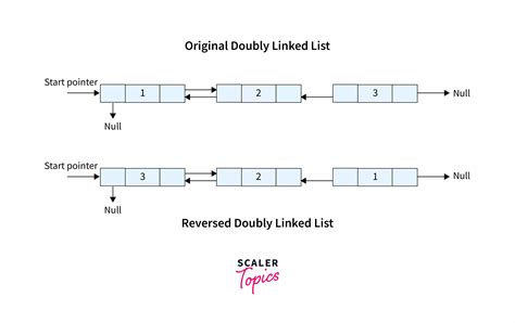 code to reverse a doubly linked list