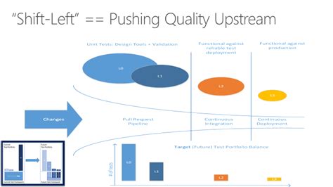 Code Walkthrough And Review In Shift Left Lever