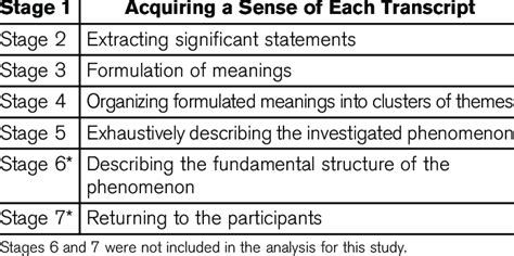 colaizzi's 1978 method of data analysis