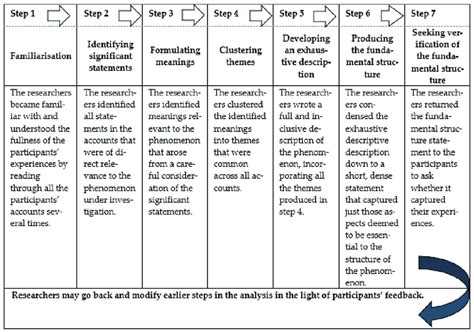 colaizzi's method of data analysis in phenomenological research
