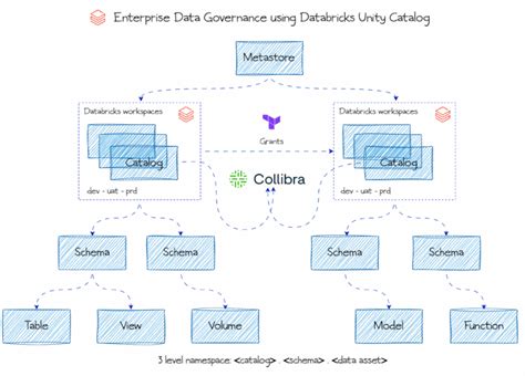 Collibra Databricks Unity Catalog Integration