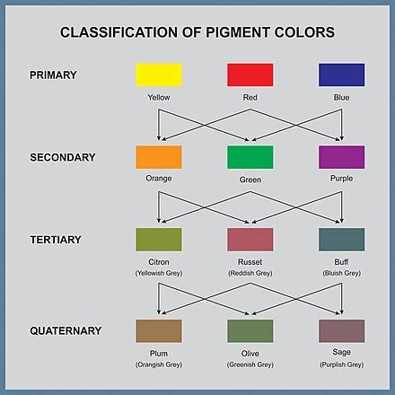 color classification chart