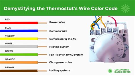 color code wires for thermostat