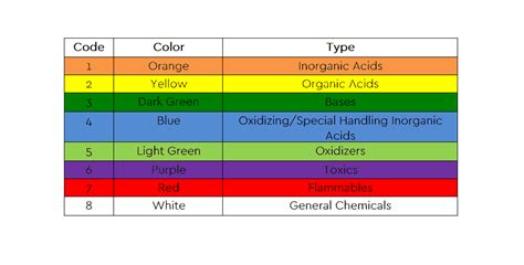 color coded definition