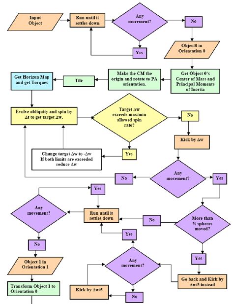 color coding for flowchart