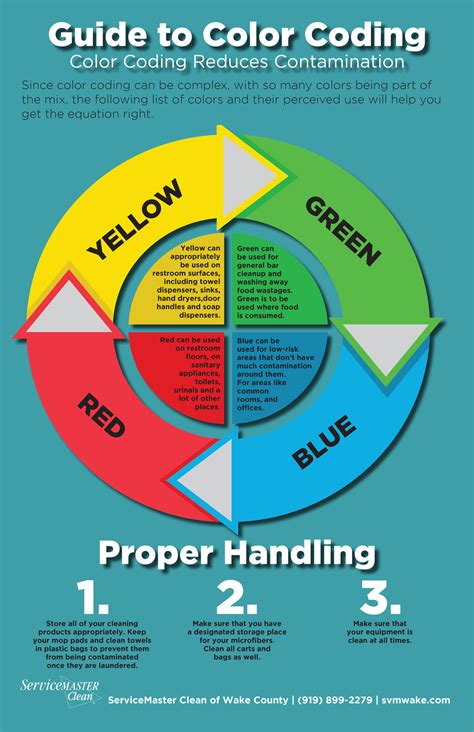 color coding is useful when