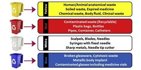 color coding of biomedical waste ppt