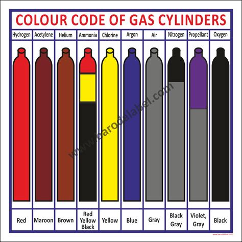 color coding of oxygen cylinder in india