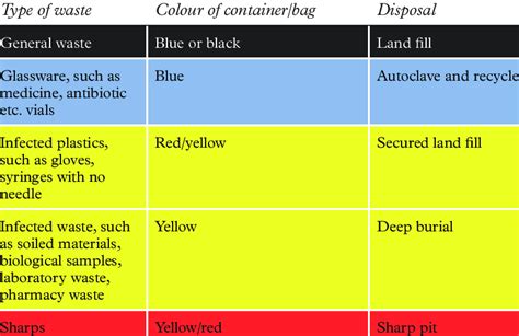 color coding system of waste disposal