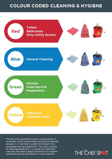colour code cleaning chart