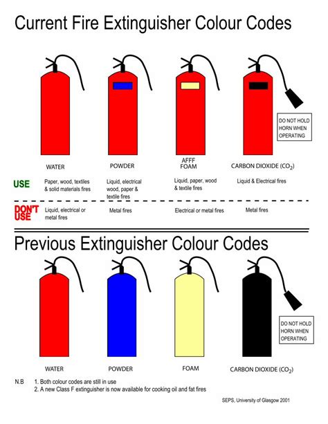 colour code for co2 extinguisher