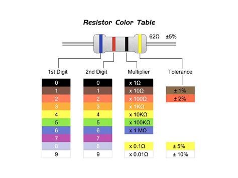 colour code of 10 ohm resistor